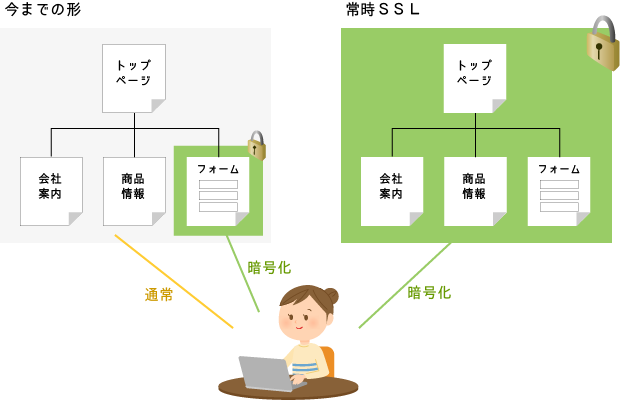 常時SSL